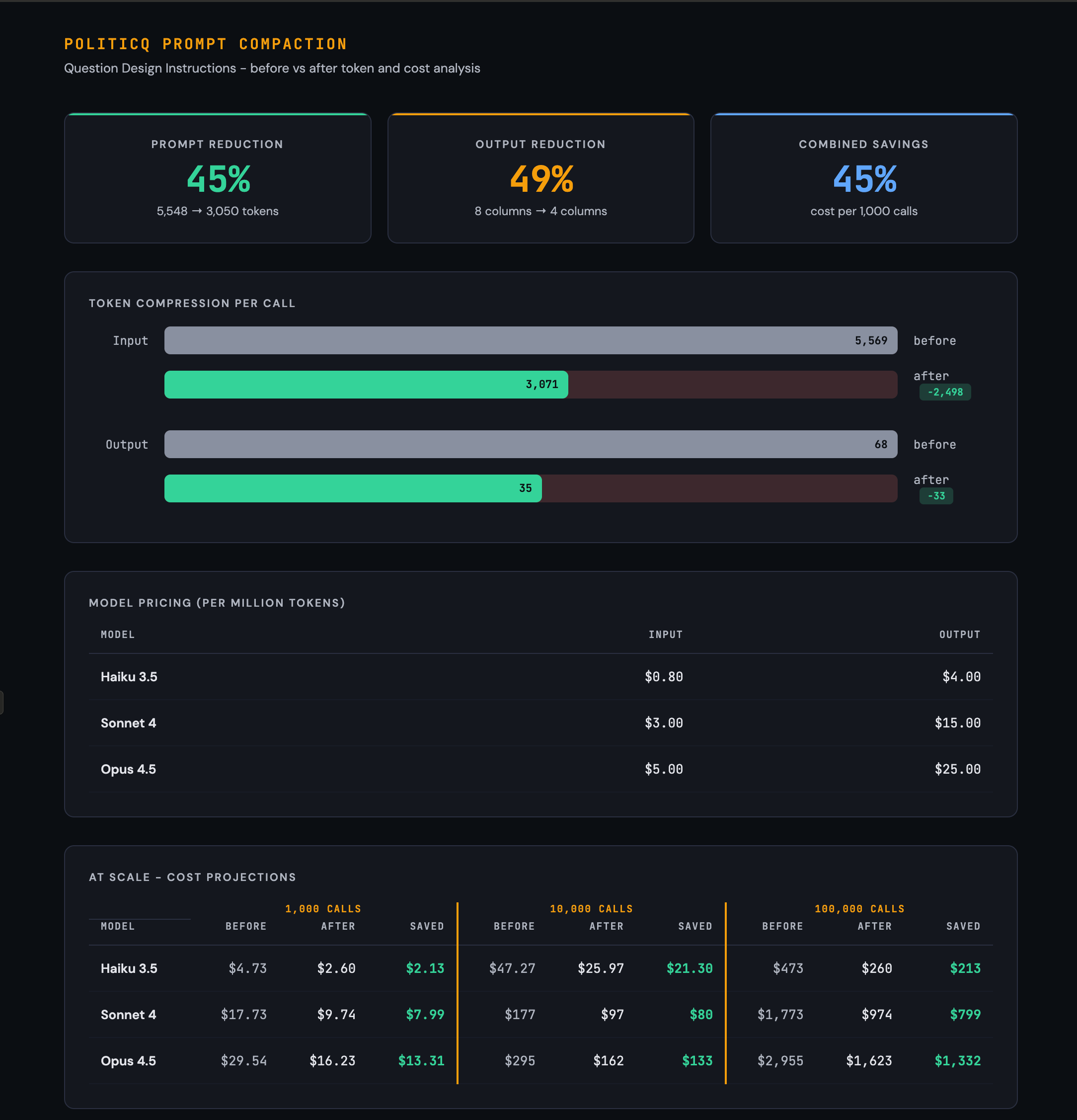 PoliticQ Prompt Compaction Dashboard showing 45% token reduction and cost savings across Haiku, Sonnet, and Opus models